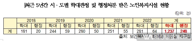  최혜영 국회의원'시설 내 노인학대 늘어'지적