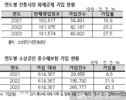  이장섭 국회의원'중기부-소진공 전통시장 화재공제 가입점포 49,920곳...'가입률 27.5% 불과