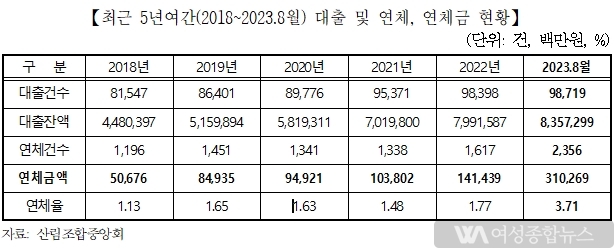 산림조합중앙회, 대출 연체금 3,102억원, 5년간 6배 급등!