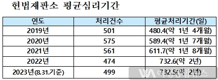 소병철 국회의원, 헌법재판소의 끝없는 재판지연 '혁신적인 대책 강구 촉구'