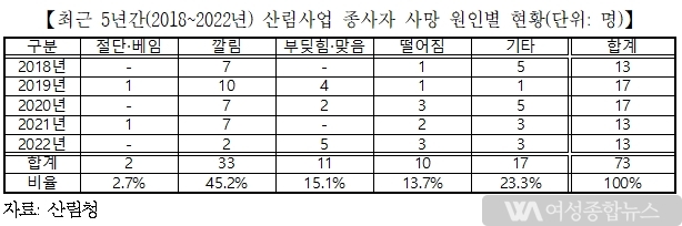 국감 정희용 의원'최근 5년간, 산림사업 근로자 안전사고 5,000명, 사망 73명！'