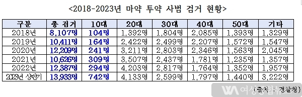 양향자 국회의원 '마약 구매 10 분 , 제조 1 시간 … ' 말로만 ‘ 먀악과의 전쟁 ’ 안돼