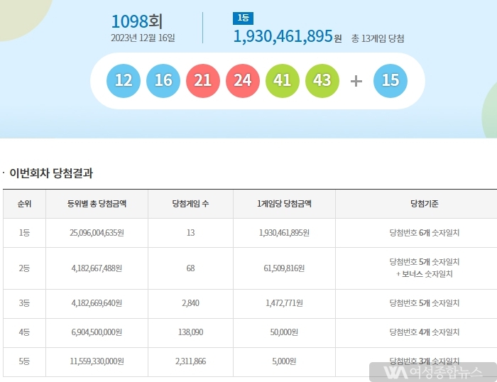 동행복권 1098회 1등 당첨번호 12, 16, 21, 24, 41, 43.