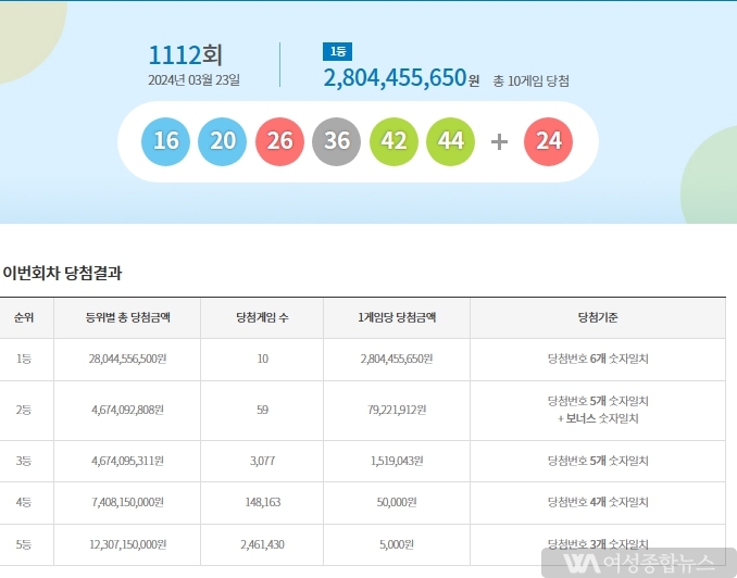 동행복권, 로또6/45 1112회 1등 당첨번호 16, 20, 26, 36, 42, 44.