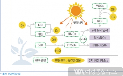 인천 서구, 미세먼지 저감을 위한 특별점검