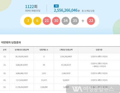 동행복권, 로또 1122회 1등 당첨번호 3, 6, 21, 30, 34, 35.