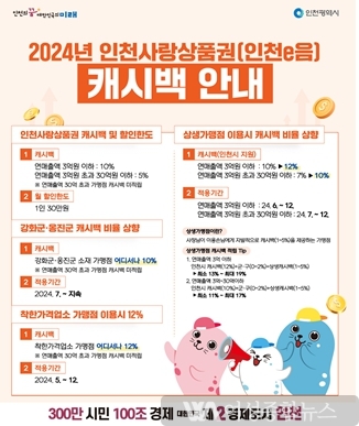 인천사랑상품권, 7월부터 강화·옹진에서 10% 캐시백