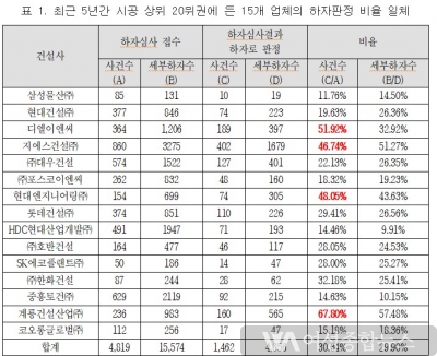 송기헌 국회의원, 아파트 시공능력 20위권 업체'약 30%의 하자판정...'