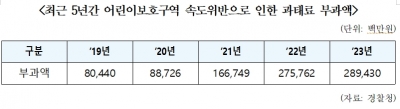 국회 한병도 의원,스쿨존 과속 단속 4년새 380만건 늘어....'정부, 운전자 인식 개선을 위한 홍보와 함께 추가적인 안전 조치 강구해야....