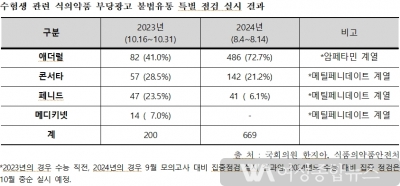 국회 한지아 의원'수능 앞두고 의료용 마약류 불법 유통 3.3 배 폭증' 상시 점검 및 차단 패스트트랙 체계 구축해야