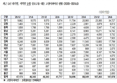 국회 임미애의원'농협 상호금융 3개월 이상 연체 부실채권 3년 만에 10조 원 폭증...'