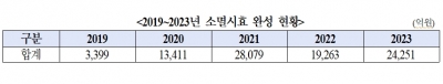 국회 안도걸 의원,세금 납부를 통한 고액상습체납자 명단공개 제외 4.8%에 불과