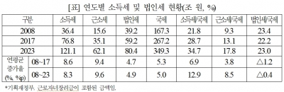 안도걸 국회의원'유리지갑'소득세 연평균 9.6% 늘 동안 법인세 4.9%....