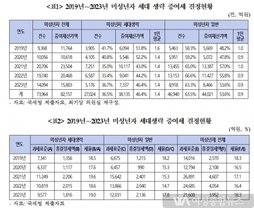 최기상 국회의원 '미성년자 세대생략 증여'부의 대물림 우려