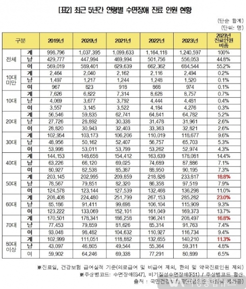 남인순 의원 수면장애 진료비 급증 ...