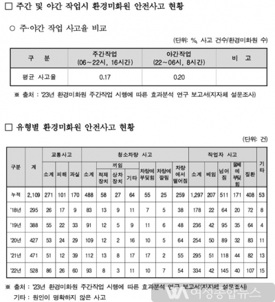 국회 정혜경 의원, 환경미화원 안전사고 증가  대책 시급