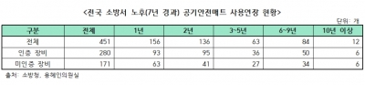 용혜인 국회의원, 전국 소방관서·공공아파트 2070개 에어매트 전수조사 분석 '관리실태 심각'