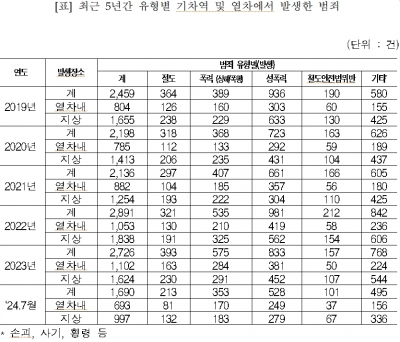 전용기 국회의원'기차역·열차내 범죄,성폭력이 최다 올해 528건'