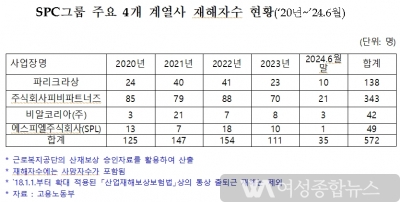 김소희 국회의원'SPC, 최근 4년 반 동안 산업재해 572건... '한달 평균 10.6건