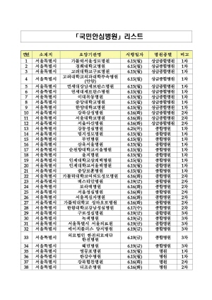 전국 국민안심병원 93곳 추가 '전국 총 251곳'